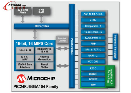 Microchip�Ƴ�ȫ�����������͡����b��С���߂�USB���|�����е�16λMCU