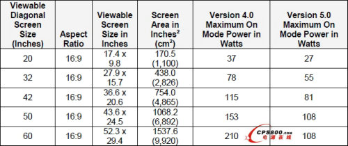 關鍵電源及LED照明應用的最新高能效規范設計挑戰及解決方案
