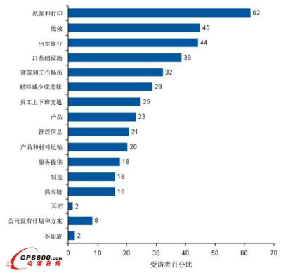 Gartnerָ���GɫIT���ڱ���