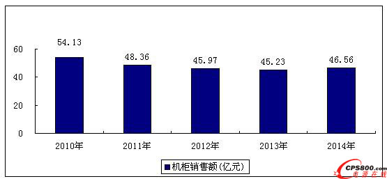 2010-2014���Ї�ͨ���Դ�Ј�����Ҏģ�A�y