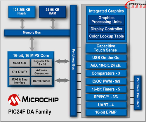 PIC24FJ256DA��Ƭ�Cϵ������