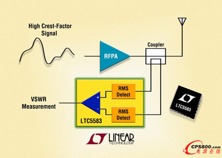 6GHzƥ���pͨ��RMS�z�y��   ���F�ʴ_��VSWR�y��