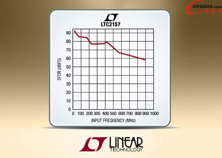 單通道 / 雙通道、14 位 250Msps ADC 系列