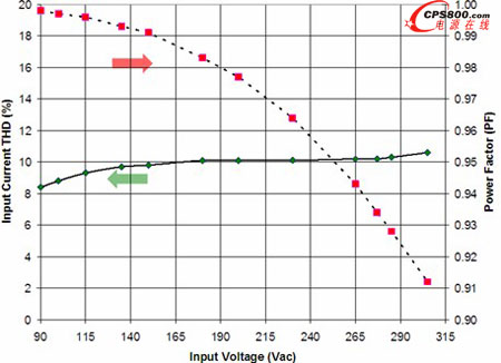 ����NCL30000����ʾ��PF��THD�yԇ�Y��