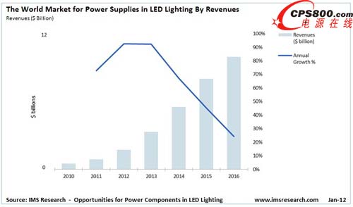 2016年全球LED照明電源市場預計將達到100億美元
