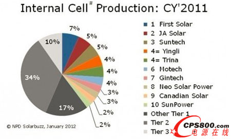 2011��ȫ��ǰʮ��̫���늳؏S������