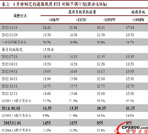 德國光伏補貼大幅下調 短期內對市場影響較大