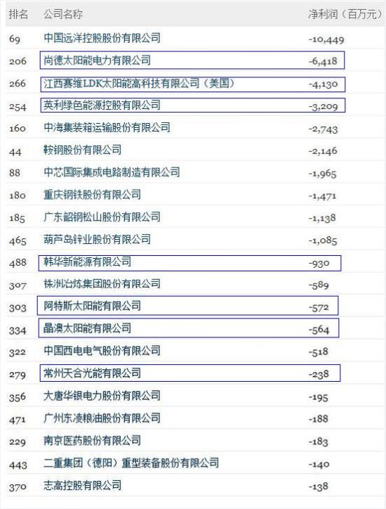 2012����Ї�500��(qi��ng)����