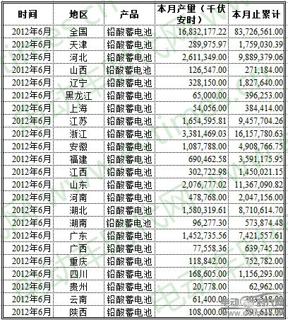 6��ȫ�����؅^(q��)�U����늳خa(ch��n)��һ�[��