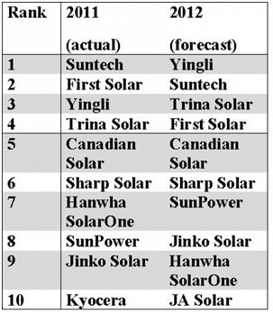 2011��2012��ȫ�����M����؛��ǰʮ��