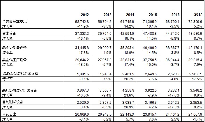2012-2017��ȫ��댧(d��o)�w�����O(sh��)��֧���A(y��)�y(c��)