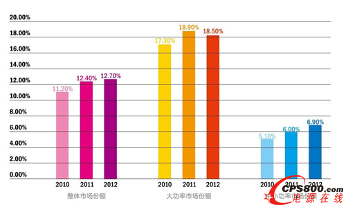 2010����2012����A��ʢUPS�Ј����~���^