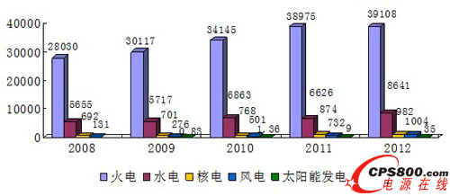 2008-2012���҇�����Դ���W�l������ȈD