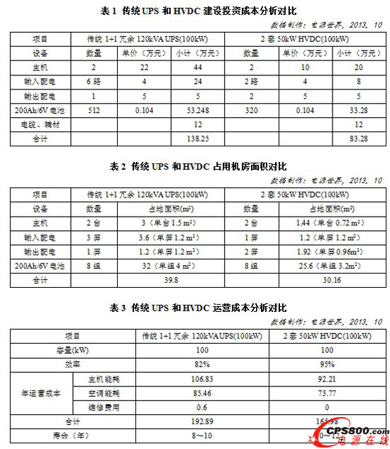 高壓直流電源取代傳統UPS是大勢所趨