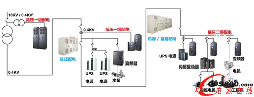 臺達采用臺達主動式濾波器APF2000系列和臺達主動無功補償器SVG2000系列進行電源治理,確保設備安全,達到節電效果