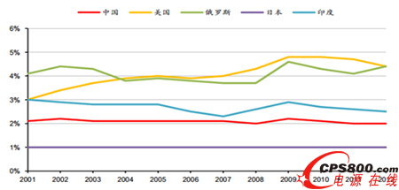 ������Ҫ��(gu��)��܊�M(f��i)ռGDP����
