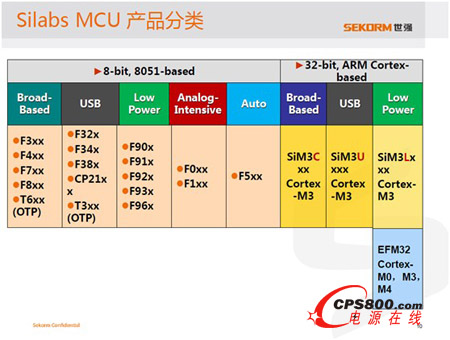 Silabs MCU�ĮaƷ���