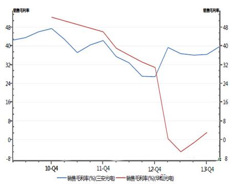 LEDоƬ��I(y��)ë���ʻ���