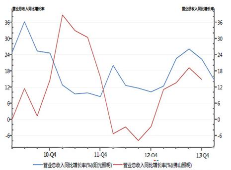 LED���Α�(y��ng)�àI(y��ng)�ղ���(d��ng)���L(zh��ng)