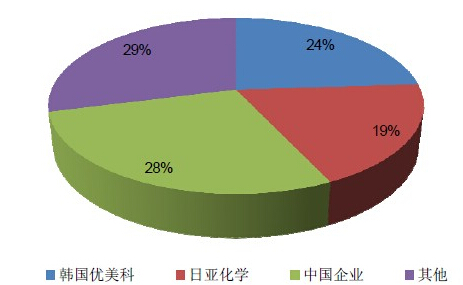 全球鋰電池正極材料競爭格局