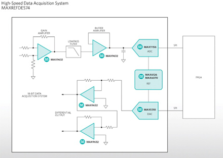 Maxim Integrated�߾��ȡ����ٔ����ɼ�ϵ�y�ṩ���^��C��FPGAģ�MI/O�OӋ����Ч���ٮaƷ����