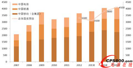 2007-2015��������Ͷ�Y�~�����L�ʼ��A�y