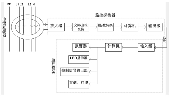 監(jiān)控系統(tǒng)組成原理方框圖