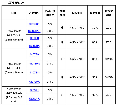 Vishay��VRPower&reg;����ʽDrMOS���ʼ����F�߹��ʡ������ܶ���POL������