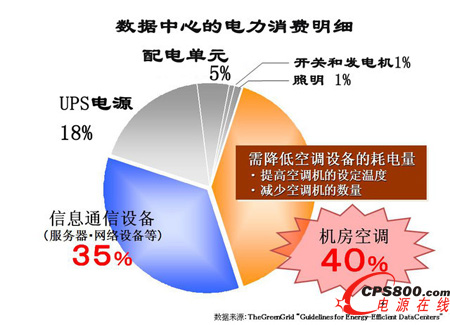 數據中心電力消耗明細