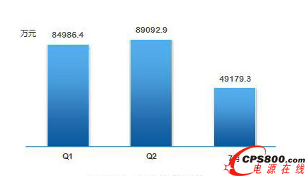 2014��Q1��Q2��7��UPS�Ј��N���~