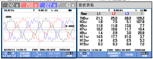 電流波形圖以及電流THDi值