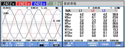 電壓波形圖以及電流THDi值