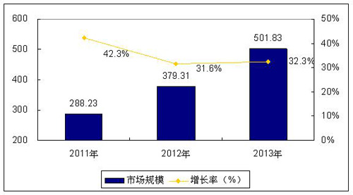 2011 -2013���Ї���Ӌ���Ј�Ҏģ 