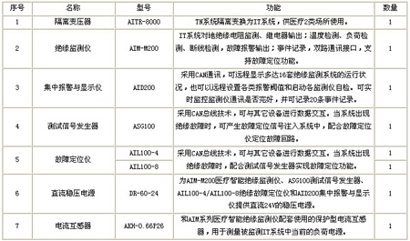 隔離電源監控系統配置清單