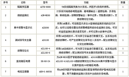 隔離電源監控系統配置清單