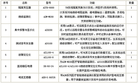 隔離電源監控系統配置清單