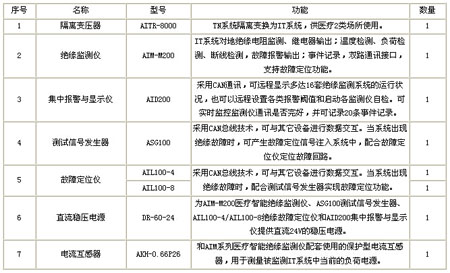 隔離電源監(jiān)控系統(tǒng)配置清單