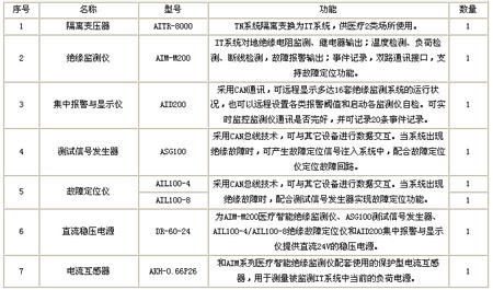 隔離電源監控系統配置清單