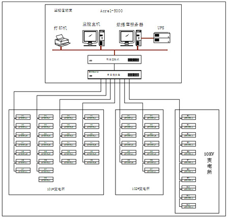 Acrel-5000�ܺĹ���ϵ�y���к������Ŀ�еđ���