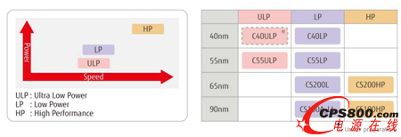 ����ͬ���\���ٶ���ʹULP���g�^LP���g����50%����