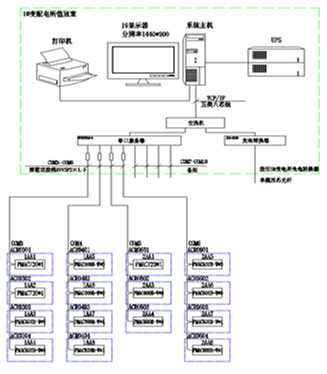 1#變電所網(wǎng)絡(luò)拓?fù)鋱D