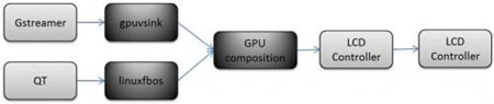 GPU Composition軟件模塊圖