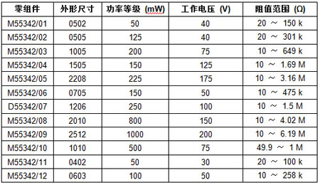 Vishay�������(gu��)����(y��ng)�ö��Ƴ��ĸ����ܡ��߿ɿ���E/Hϵ�б�Ĥ��茍(sh��)�F(xi��n)��T����(j��)ʧЧ��