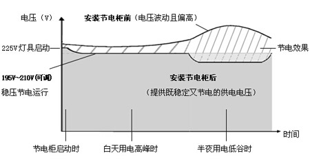 大型工業廠房安裝了GGDZ照明穩壓節電柜后的節電效果圖