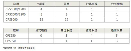 CyberPower�T���ԴCPSϵ����׃�����I�Ј�����