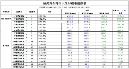 紹興黃金時代大廈電能管理系統