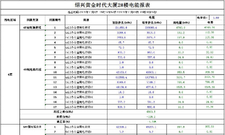 紹興黃金時代大廈電能管理系統
