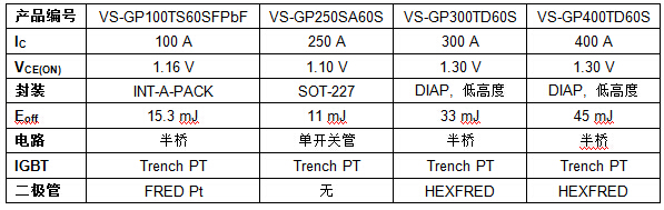 Vishay IGBT����ģ�K��TIG���C(j��)�����Ч�ʲ����͂���(d��o)�p��