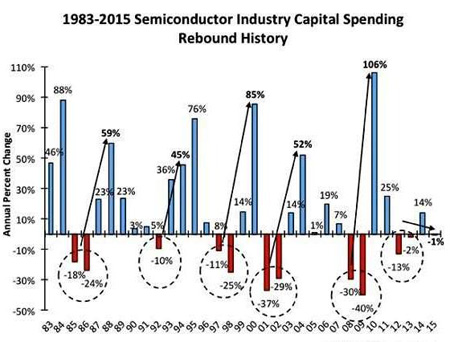 半導體資本支出變化隱現(xiàn)產(chǎn)業(yè)成熟跡象
