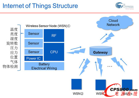���W�^�m׃���G����Cypress�OС��Դ�ռ��������Pע